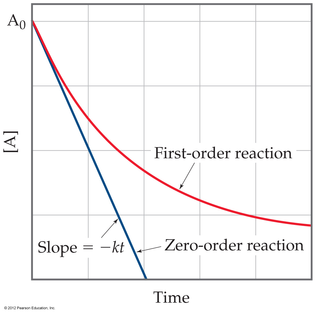 Pre-Equilibrium Approximation